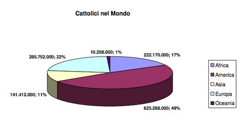 L’OSSESSIONE DEI NUMERI (cattolici)